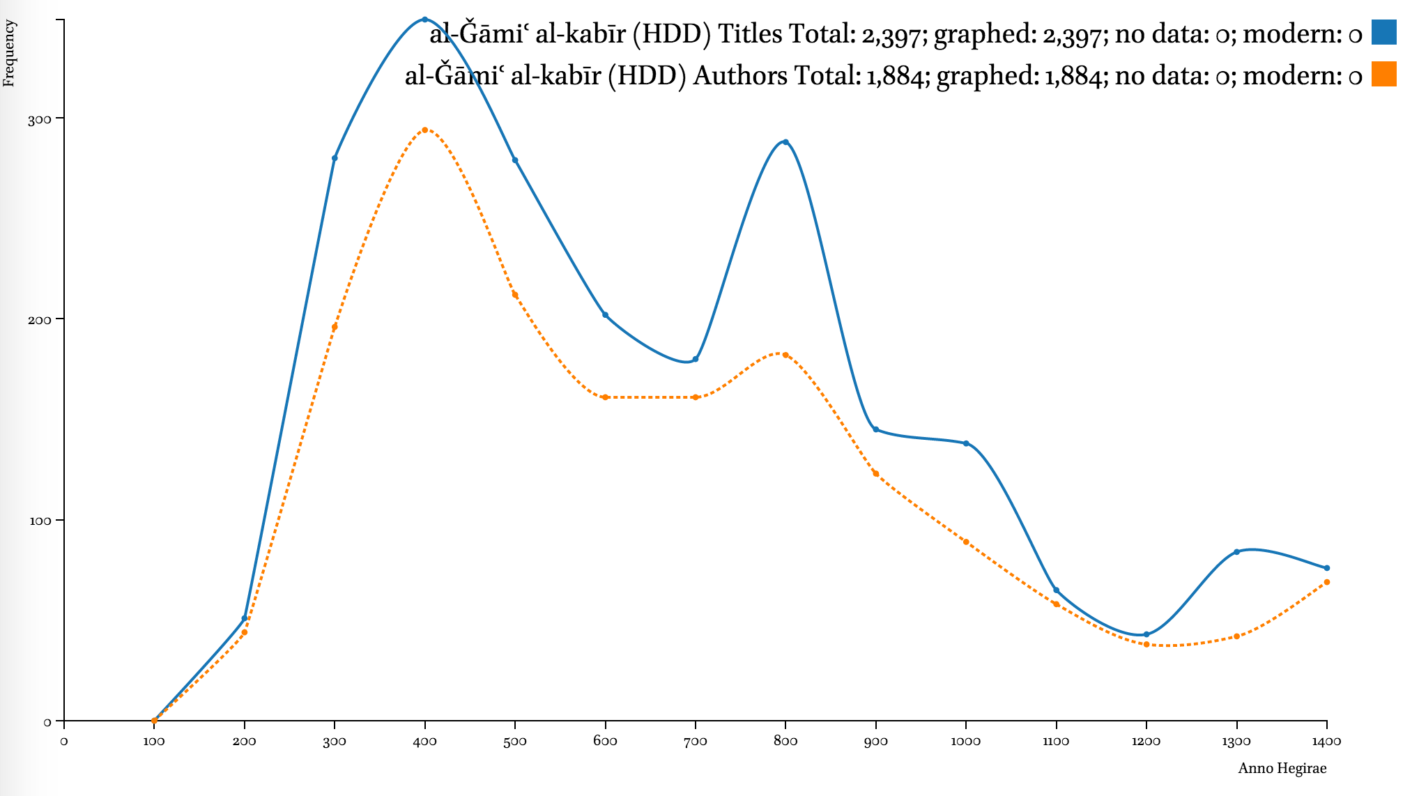 Chronological Coverage Of An Arabic Corpus Al Raqmiyyat